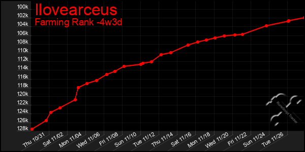 Last 31 Days Graph of Ilovearceus