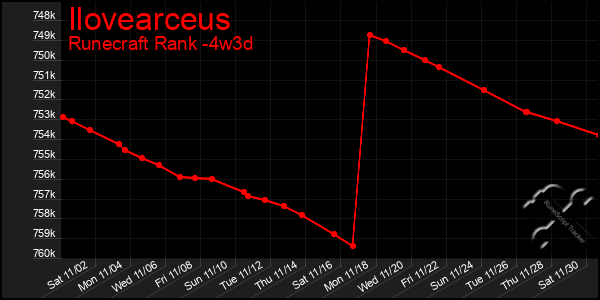 Last 31 Days Graph of Ilovearceus