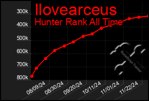 Total Graph of Ilovearceus