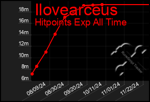 Total Graph of Ilovearceus