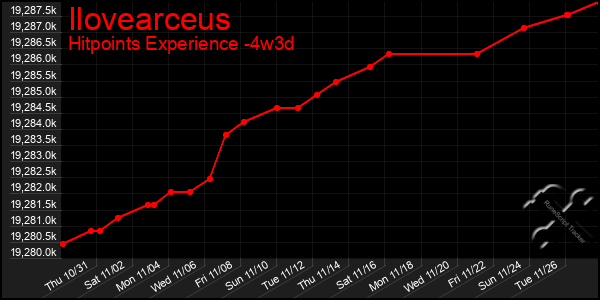 Last 31 Days Graph of Ilovearceus