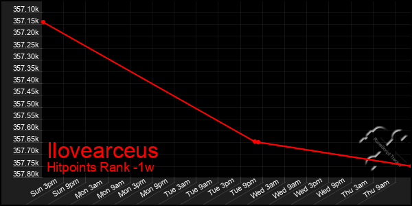 Last 7 Days Graph of Ilovearceus