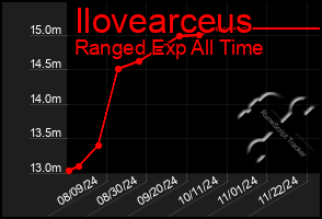 Total Graph of Ilovearceus