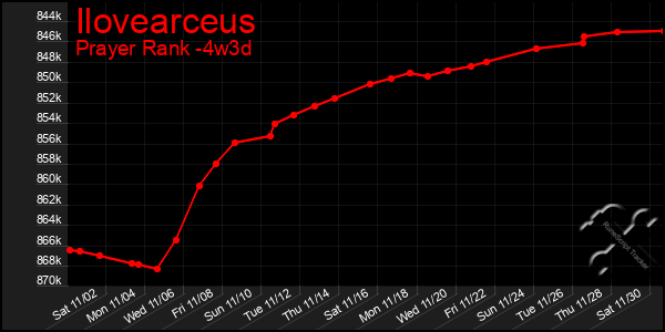 Last 31 Days Graph of Ilovearceus