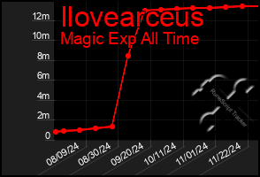 Total Graph of Ilovearceus