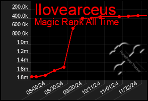 Total Graph of Ilovearceus