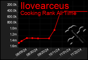 Total Graph of Ilovearceus