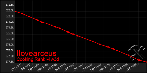 Last 31 Days Graph of Ilovearceus