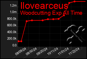 Total Graph of Ilovearceus