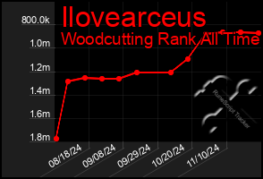 Total Graph of Ilovearceus