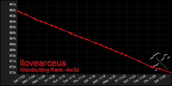 Last 31 Days Graph of Ilovearceus