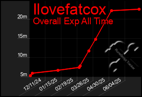 Total Graph of Ilovefatcox