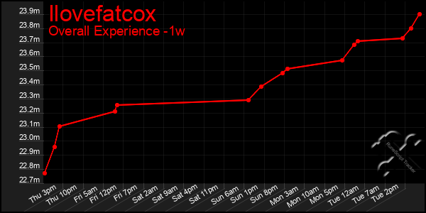 1 Week Graph of Ilovefatcox