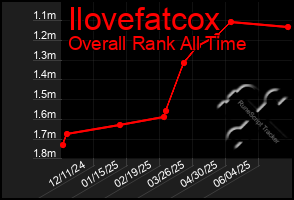 Total Graph of Ilovefatcox