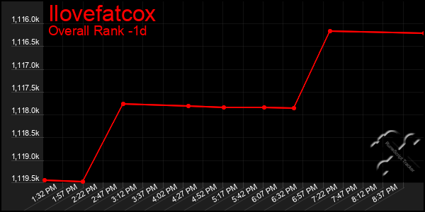 Last 24 Hours Graph of Ilovefatcox