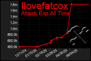 Total Graph of Ilovefatcox