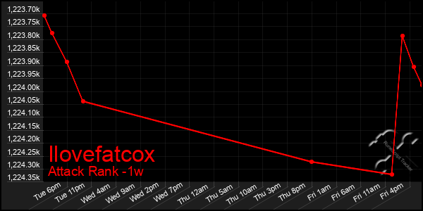Last 7 Days Graph of Ilovefatcox