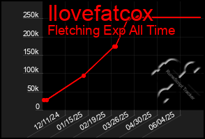 Total Graph of Ilovefatcox