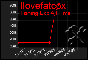 Total Graph of Ilovefatcox