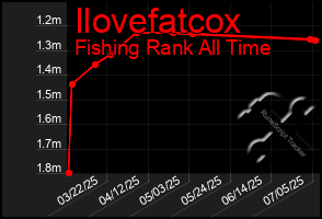 Total Graph of Ilovefatcox