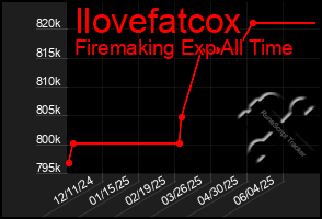 Total Graph of Ilovefatcox