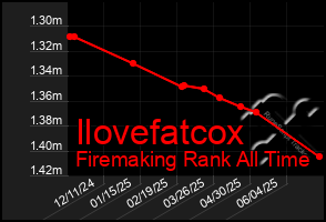 Total Graph of Ilovefatcox