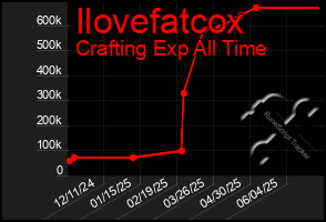 Total Graph of Ilovefatcox