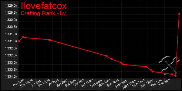 Last 7 Days Graph of Ilovefatcox