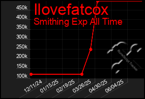 Total Graph of Ilovefatcox