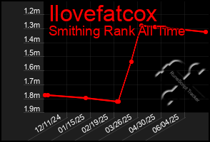 Total Graph of Ilovefatcox