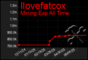 Total Graph of Ilovefatcox