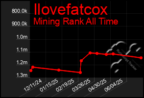 Total Graph of Ilovefatcox
