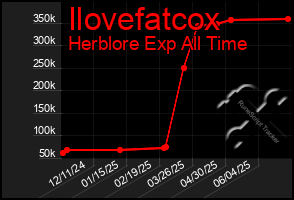 Total Graph of Ilovefatcox