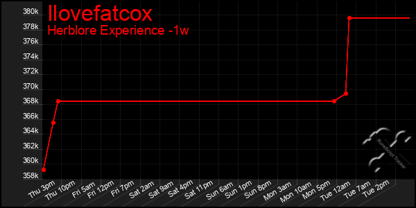 Last 7 Days Graph of Ilovefatcox