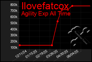 Total Graph of Ilovefatcox