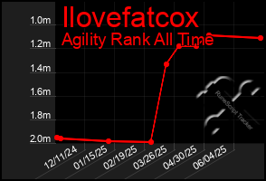 Total Graph of Ilovefatcox