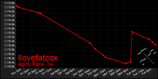 Last 7 Days Graph of Ilovefatcox