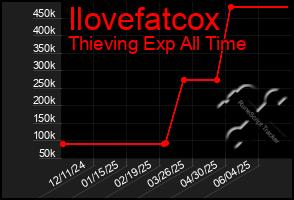 Total Graph of Ilovefatcox