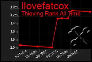 Total Graph of Ilovefatcox