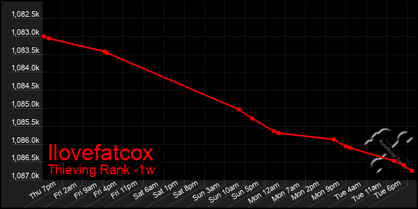 Last 7 Days Graph of Ilovefatcox