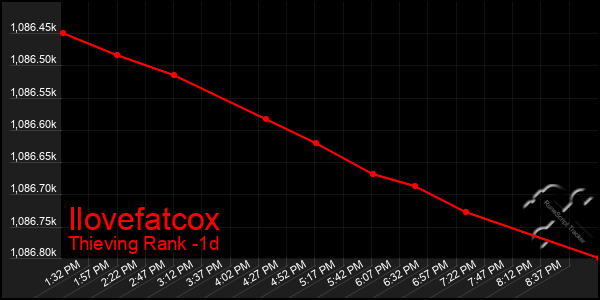 Last 24 Hours Graph of Ilovefatcox