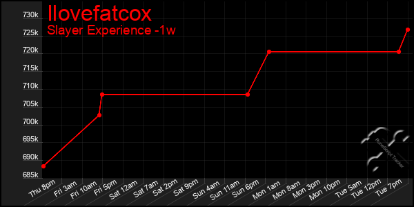 Last 7 Days Graph of Ilovefatcox