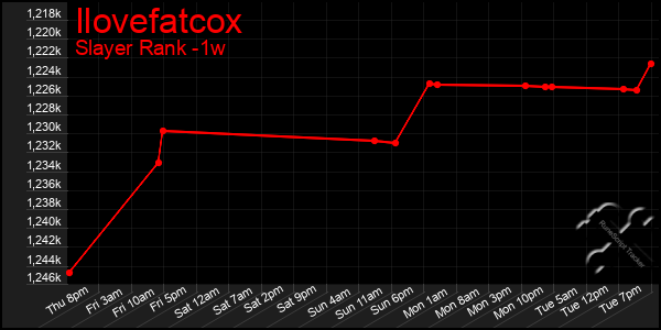 Last 7 Days Graph of Ilovefatcox