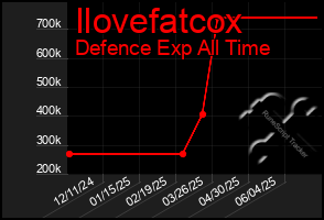 Total Graph of Ilovefatcox
