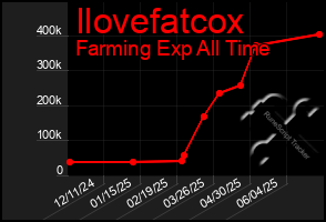 Total Graph of Ilovefatcox