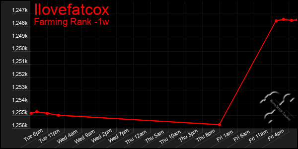 Last 7 Days Graph of Ilovefatcox