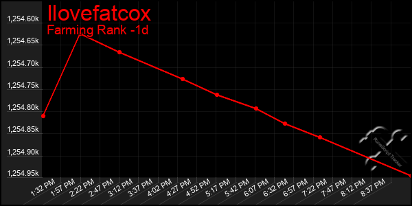 Last 24 Hours Graph of Ilovefatcox