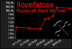 Total Graph of Ilovefatcox