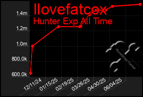 Total Graph of Ilovefatcox