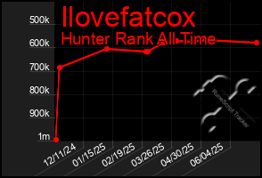 Total Graph of Ilovefatcox